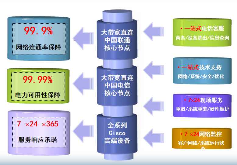 南江机房网络